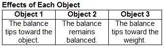 This chart shows what happens when each object is placed on a balance with a 10 kg weight on the oth