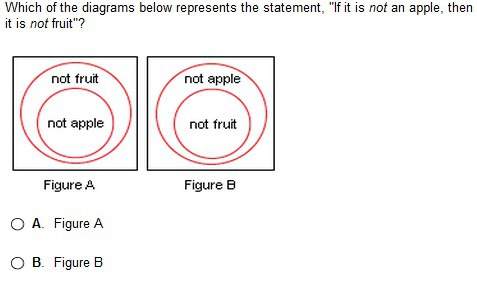 Which of the diagrams below represents the statement, "if it is not an apple, then it is not fruit"?