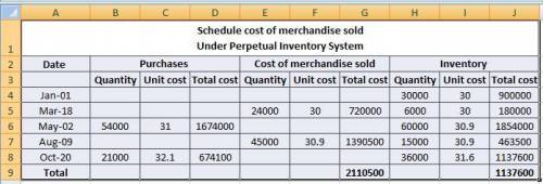 Weighted Average Cost Flow Method Under Perpetual Inventory System

The following units of a particu