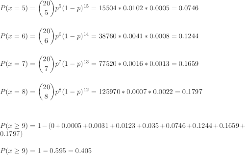 P(x=5) = \dbinom{20}{5} p^{5}(1-p)^{15}=15504*0.0102*0.0005=0.0746\\\\\\P(x=6) = \dbinom{20}{6} p^{6}(1-p)^{14}=38760*0.0041*0.0008=0.1244\\\\\\P(x=7) = \dbinom{20}{7} p^{7}(1-p)^{13}=77520*0.0016*0.0013=0.1659\\\\\\P(x=8) = \dbinom{20}{8} p^{8}(1-p)^{12}=125970*0.0007*0.0022=0.1797\\\\\\\\P(x\geq9)=1-(0+0.0005+0.0031+0.0123+0.035+0.0746+0.1244+0.1659+0.1797)\\\\P(x\geq9)=1-0.595=0.405