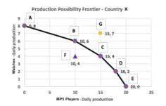 Consider the Production Possibility Frontier for country X producing 2 groups of goods, MP3 players