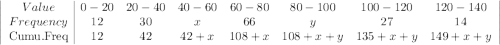\left|\begin{array}{c|ccccccc}Value&0-20&20-40&40-60&60-80&80-100&100-120&120-140\\Frequency&12&30&x&66&y&27&14\\$Cumu.Freq&12&42&42+x&108+x&108+x+y&135+x+y&149+x+y\end{array}\right|