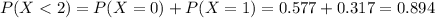 P(X < 2) = P(X = 0) + P(X = 1) = 0.577 + 0.317 = 0.894