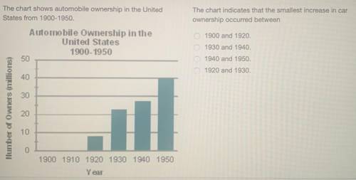 The chart shows automobile ownership in the United

States from 1900-1950.
The chart indicates that