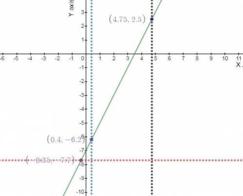 Use the graphing calculator to graph the line y = 2x – 7.

Use the graph to find the missing coordin
