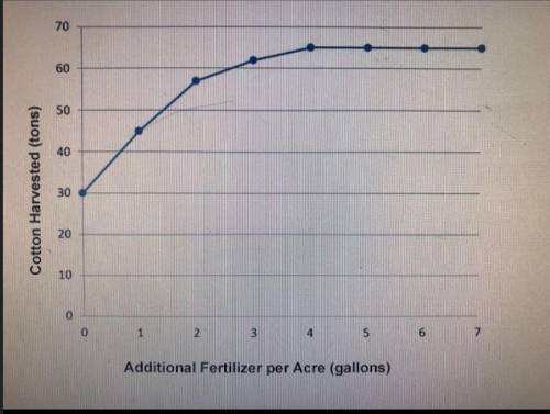 Additional Fertilizer per Acre (gallons)

At what point is the marginal benefit of applying addition