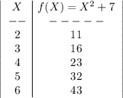 \left|\begin{array}{c|cc}X&f(X)=X^2+7\\--&-----\\2&11\\3&16\\4&23\\5&32\\6&43\end{array}\right|