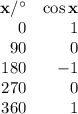 \begin{array}{rr}\mathbf{x/^{\circ}} & \mathbf{\cos x} \\0 & 1 \\90 &0 \\180 & -1 \\270 & 0 \\360 & 1 \\\end{array}