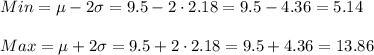 Min=\mu-2\sigma=9.5-2\cdot2.18=9.5-4.36=5.14\\\\Max=\mu+2\sigma=9.5+2\cdot2.18=9.5+4.36=13.86