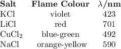\begin{array}{lcc}\textbf{Salt} & \textbf{Flame Colour} & \mathbf{\lambda} \textbf{/nm}\\\text{KCl} & \text{violet} & 423\\\text{LiCl} & \text{red} & 701\\\text{CuCl}_{2} & \text{blue-green} & 492\\\text{NaCl} & \text{ orange-yellow} & 590\\\end{array}