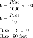 9 =\dfrac{Rise}{1000} \times 100\\\\9 =\dfrac{Rise}{10}\\\\$Rise = 9 \times 10 \\$Rise=90 feet