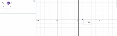 If x > 0 and y = 0, where is the point (x, y) located?