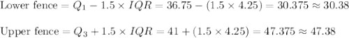 \text{Lower fence}=Q_{1}-1.5\times IQR=36.75-(1.5\times 4.25)=30.375\approx 30.38\\\\\text{Upper fence}=Q_{3}+1.5\times IQR=41+(1.5\times 4.25)=47.375\approx 47.38