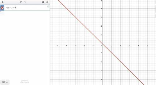 Graph the equation by plotting three points. if all three correct, the line will appear. -y=x+0?