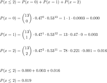 P(x\leq2)=P(x=0)+P(x=1)+P(x=2)\\\\\\P(x=0)=\dbinom{13}{0}\cdot0.47^{0}\cdot0.53^{13}=1\cdot1\cdot0.0003=0.000\\\\\\P(x=1)=\dbinom{13}{1}\cdot0.47^{1}\cdot0.53^{12}=13\cdot0.47\cdot0=0.003\\\\\\P(x=2)=\dbinom{13}{2}\cdot0.47^{2}\cdot0.53^{11}=78\cdot0.221\cdot0.001=0.016\\\\\\\\P(x\leq2)=0.000+0.003+0.016\\\\P(x\leq2)=0.019