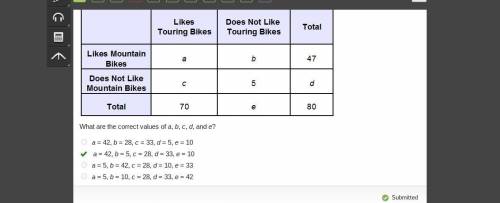 Eighty members of a bike club were asked whether they

like touring bikes and whether they like moun