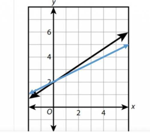 Write the slope-intercept form (y=mx + b) of the blue line. Explain or show your work. Write a one s