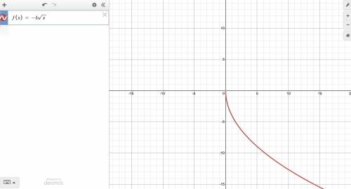 Which of the following is the graph of y = negative 4 StartRoot x EndRoot?