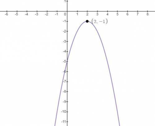 Compare the function ƒ(x) = –x2 + 4x – 5 and the function g(x), whose graph is shown. Which function
