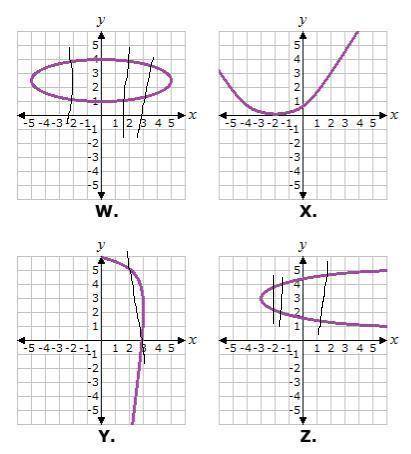 Which of these graphs represents a function? Please help