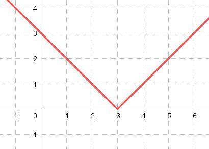 On a separate piece of graph paper, graph y = |x - 3|; then click on the graph until the correct one