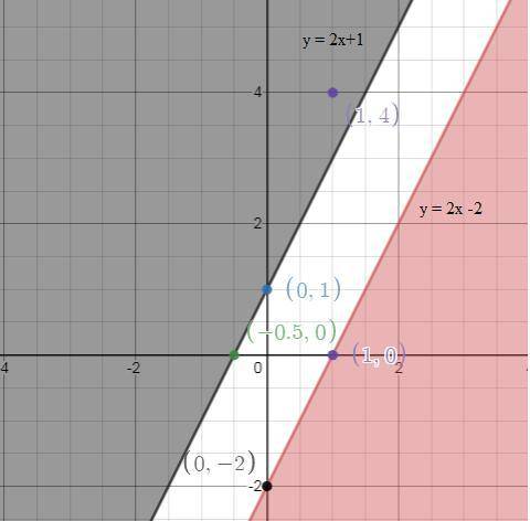 Which graph shows the solution to the system of linear inequalities? y ≥ 2x + 1 y ≤ 2x – 2
