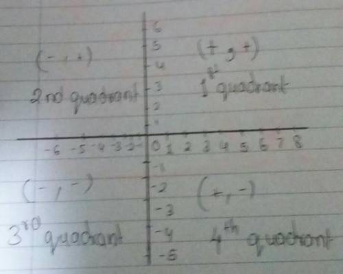 In which quadrant or on which axis do each of the points (2, 3 ), ( 5, -6 ), ( 2,0 ) , ( -5, 2 ), (-