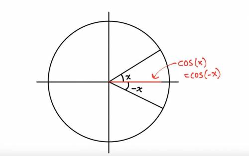 Reflecting the graph of y = cos x across the y-axis is the same as reflecting it

 
across the x-axi