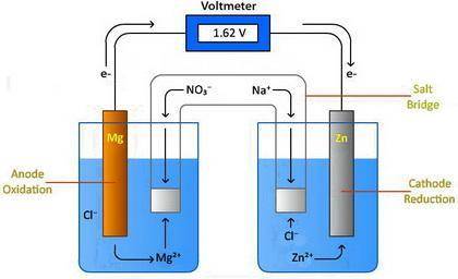 Design a voltaic cell using magnesium as one of the electrodes. Magnesium can be represented as eith