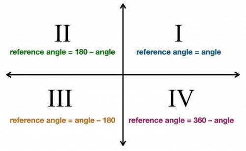 Identify the reference angle ∅ for each given angle, 0.