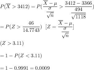 P(\overline{X}3412)=P(\dfrac{\overline{X}-\mu}{\dfrac{\sigma}{\sqrt{n}}}\dfrac{3412-3366}{\dfrac{494}{\sqrt{1118}}})\\\\=P(Z\dfrac{46}{14.7743})\ \ [Z=\dfrac{\overline{X}-\mu}{\dfrac{\sigma}{\sqrt{n}}}]\\\\\approxP(Z3.11)\\\\= 1-P(Z