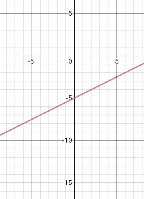 Which graph represents this function, f(x)=1/2x-5
