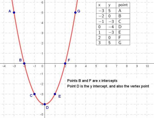 Graph the parabola. y=x^2 -4 where do i put the points