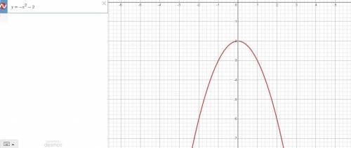 Graph y = −x^2 − 2. Identify the vertex of the graph. Tell whether it is a minimum or maximum. A. (0