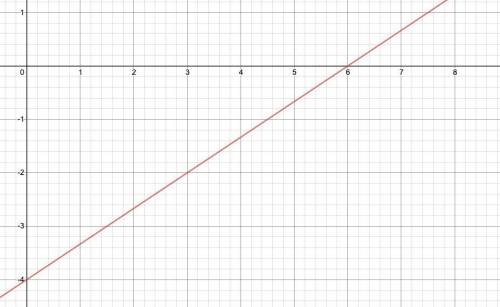 How do you graph y=2/3x-4