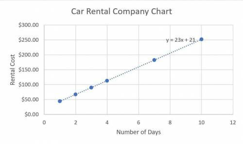 The table shows the relationship between the cost of renting a car from the Wrecko Car Rental Compan