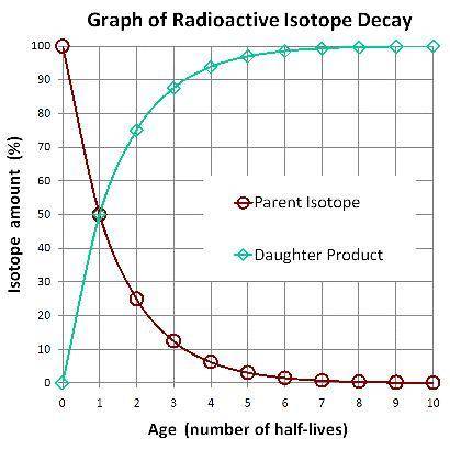 If a sample contained 94,000 g of the daughter isotopes where in a line graph would the sample be sh