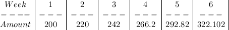 \begin{array}{c |c |c |c |c |c |c|}Week & 1 & 2 & 3 & 4 & 5 & 6\\----&---&---&---&---&---&---\\Amount &200 &220 &242 &266.2 & 292.82 &322.102\end{array}