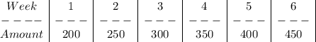\begin{array}{c |c |c |c |c |c |c|}Week & 1 & 2 & 3 & 4 & 5 & 6\\----&---&---&---&---&---&---\\Amount &200 &250 &300 &350 & 400 &450\end{array}