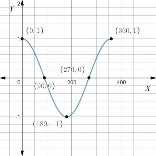 1. Draw the graph of f(x) = cos x for 0
I know how to construct the graph but I don’t know how to ge