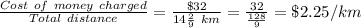 \frac{Cost \ of\ money\ charged}{Total\ distance}=\frac{\$ 32}{14\frac{2}{9} \ km}=\frac{32}{\frac{128}{9} }=   \$2.25/km