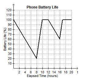 Rory records the percentage of battery life remaining on his phone throughout a day. The battery lif