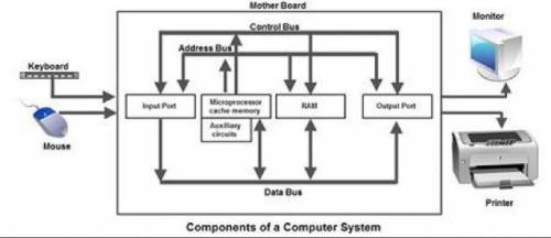 List three components of a computer system
