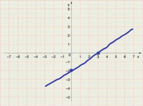 Draw a graph of 2x - 3y = 6