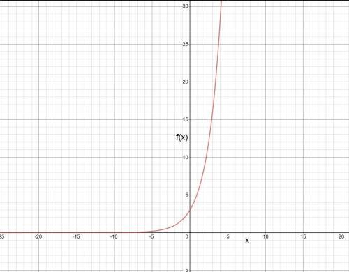 Does the function model exponential growth or decay f(x)=3*(7/4)^x