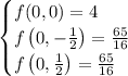 \begin{cases}f(0,0)=4\\f\left(0,-\frac12\right)=\frac{65}{16}\\f\left(0,\frac12\right)=\frac{65}{16}\end{cases}
