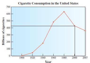 The given graph shows the cigarette consumption (in billions) in the United States for the years 190