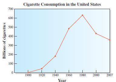 The given graph shows the cigarette consumption (in billions) in the United States for the years 190
