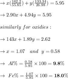 \to x (\frac{162.2}{55.85})+ y (\frac{133.34}{26.98})= 5.95\\\\\to 2.90x+4.94y=5.95\\\\\ similarly \ for \ oxidies:\\\\\to 143x+1.89y=2.62\\\\\to x= 1.07 \ \ \ and \ \ y= 0.58\\\\\to \ Al \% = \frac{0.58}{5.95} \times 100= \bold{9.8} \%\\\\\to \ Fe \% = \frac{1.07}{5.95} \times 100= \bold{18.0} \%