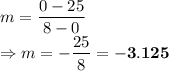 m=\dfrac{0-25}{8-0}\\\Rightarrow m=-\dfrac{25}{8} = \bold{-3.125}